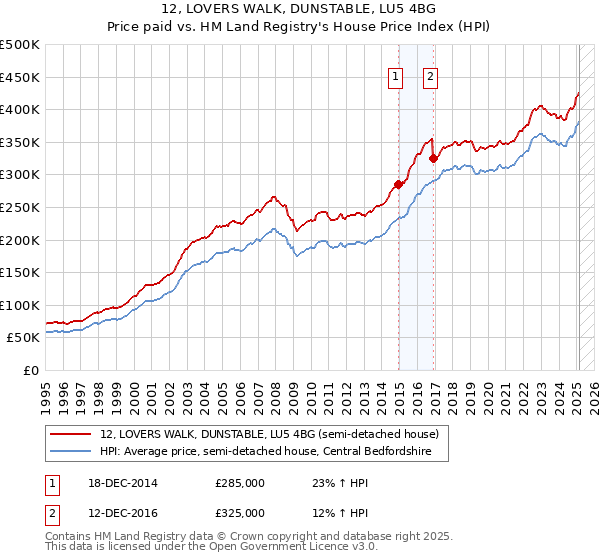 12, LOVERS WALK, DUNSTABLE, LU5 4BG: Price paid vs HM Land Registry's House Price Index