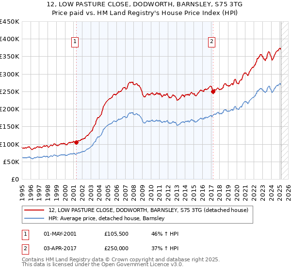 12, LOW PASTURE CLOSE, DODWORTH, BARNSLEY, S75 3TG: Price paid vs HM Land Registry's House Price Index