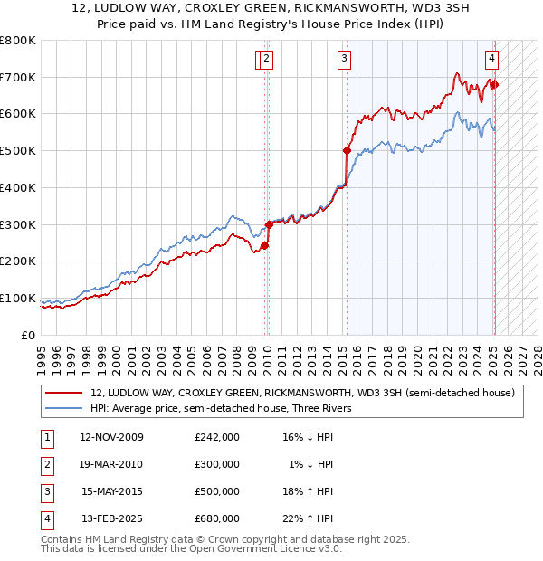 12, LUDLOW WAY, CROXLEY GREEN, RICKMANSWORTH, WD3 3SH: Price paid vs HM Land Registry's House Price Index