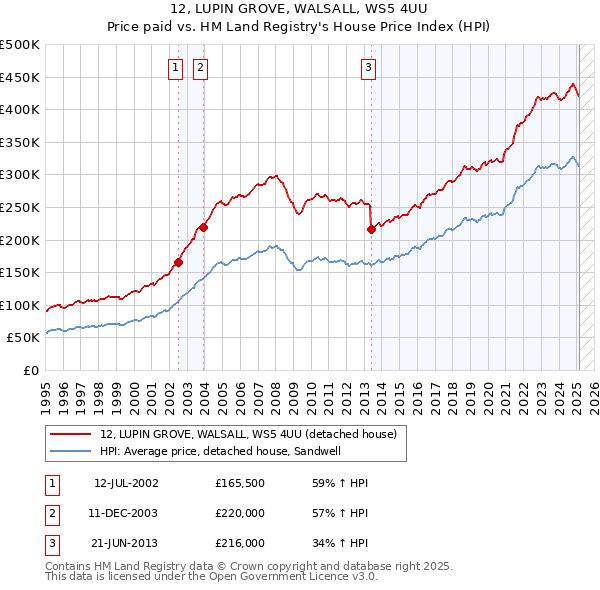 12, LUPIN GROVE, WALSALL, WS5 4UU: Price paid vs HM Land Registry's House Price Index