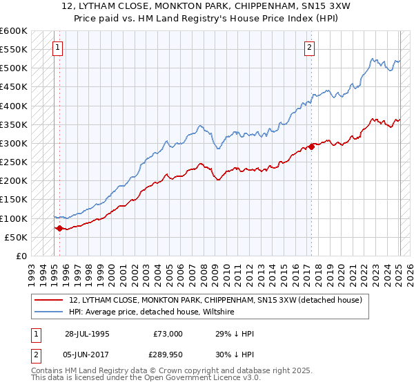 12, LYTHAM CLOSE, MONKTON PARK, CHIPPENHAM, SN15 3XW: Price paid vs HM Land Registry's House Price Index