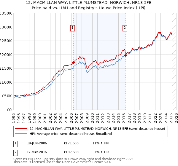 12, MACMILLAN WAY, LITTLE PLUMSTEAD, NORWICH, NR13 5FE: Price paid vs HM Land Registry's House Price Index