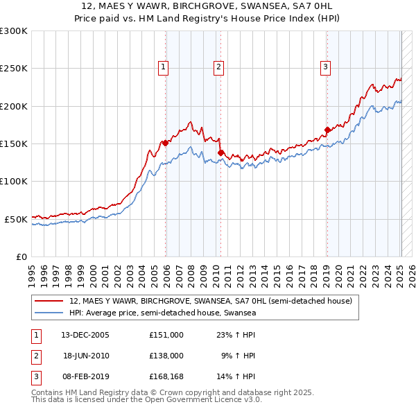 12, MAES Y WAWR, BIRCHGROVE, SWANSEA, SA7 0HL: Price paid vs HM Land Registry's House Price Index