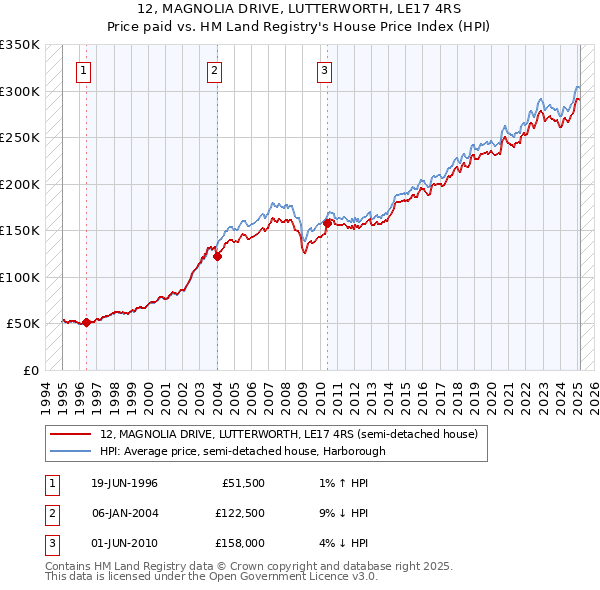 12, MAGNOLIA DRIVE, LUTTERWORTH, LE17 4RS: Price paid vs HM Land Registry's House Price Index