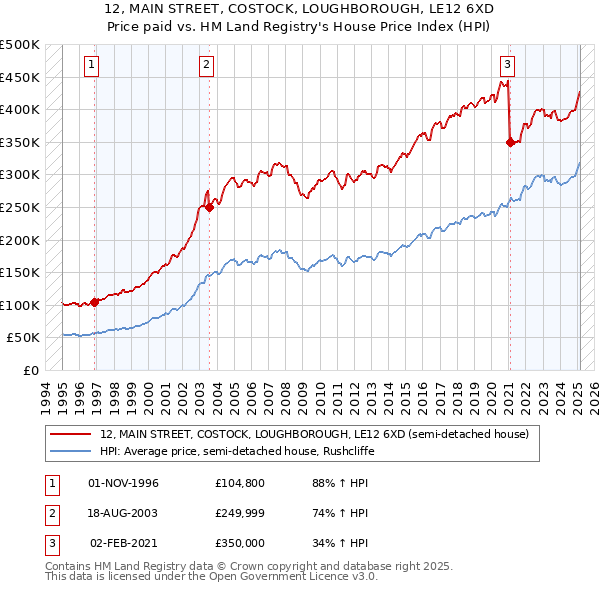 12, MAIN STREET, COSTOCK, LOUGHBOROUGH, LE12 6XD: Price paid vs HM Land Registry's House Price Index