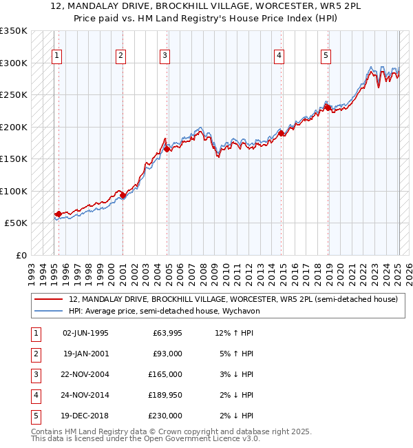 12, MANDALAY DRIVE, BROCKHILL VILLAGE, WORCESTER, WR5 2PL: Price paid vs HM Land Registry's House Price Index