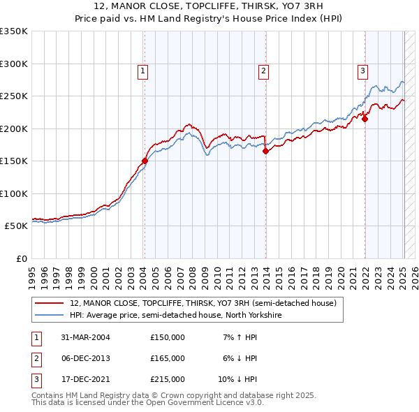 12, MANOR CLOSE, TOPCLIFFE, THIRSK, YO7 3RH: Price paid vs HM Land Registry's House Price Index