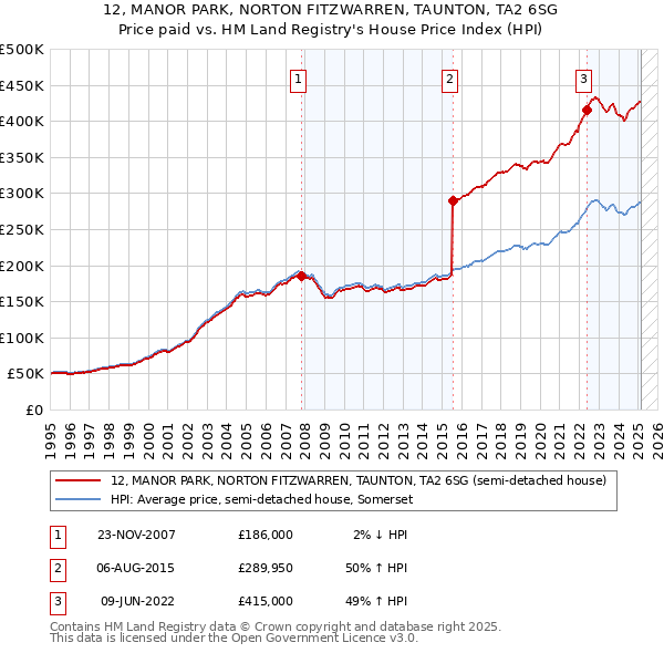 12, MANOR PARK, NORTON FITZWARREN, TAUNTON, TA2 6SG: Price paid vs HM Land Registry's House Price Index