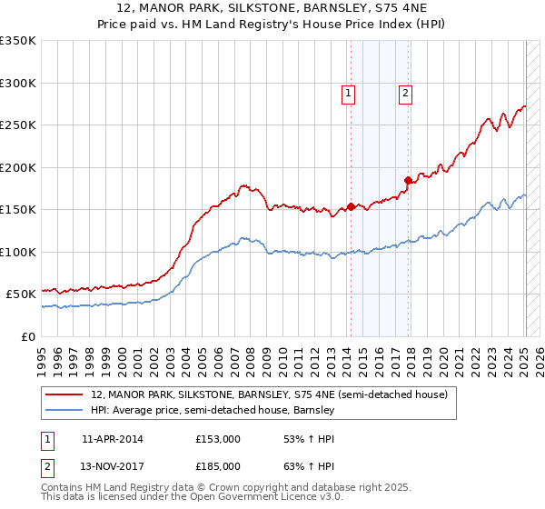 12, MANOR PARK, SILKSTONE, BARNSLEY, S75 4NE: Price paid vs HM Land Registry's House Price Index