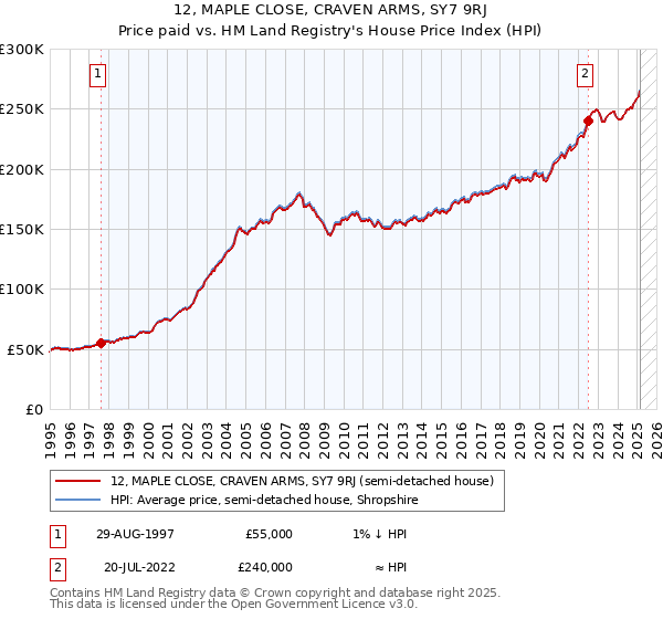 12, MAPLE CLOSE, CRAVEN ARMS, SY7 9RJ: Price paid vs HM Land Registry's House Price Index