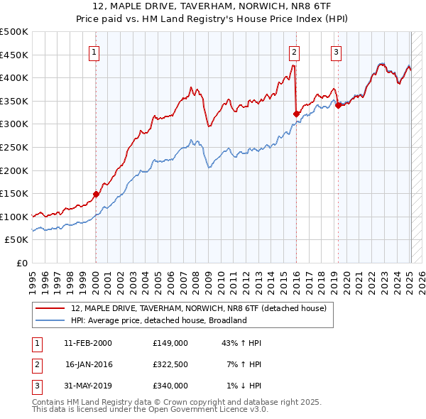 12, MAPLE DRIVE, TAVERHAM, NORWICH, NR8 6TF: Price paid vs HM Land Registry's House Price Index