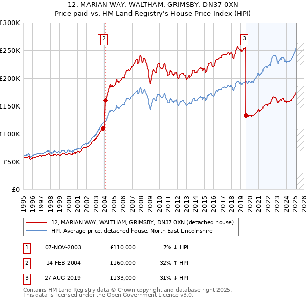 12, MARIAN WAY, WALTHAM, GRIMSBY, DN37 0XN: Price paid vs HM Land Registry's House Price Index
