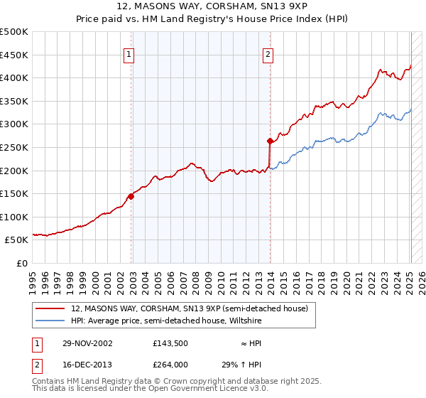 12, MASONS WAY, CORSHAM, SN13 9XP: Price paid vs HM Land Registry's House Price Index