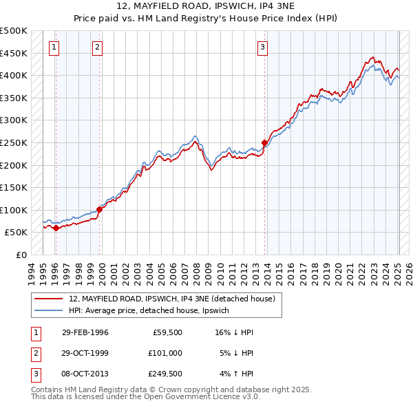 12, MAYFIELD ROAD, IPSWICH, IP4 3NE: Price paid vs HM Land Registry's House Price Index