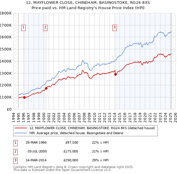 12, MAYFLOWER CLOSE, CHINEHAM, BASINGSTOKE, RG24 8XS: Price paid vs HM Land Registry's House Price Index