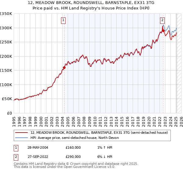 12, MEADOW BROOK, ROUNDSWELL, BARNSTAPLE, EX31 3TG: Price paid vs HM Land Registry's House Price Index