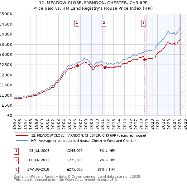 12, MEADOW CLOSE, FARNDON, CHESTER, CH3 6PP: Price paid vs HM Land Registry's House Price Index