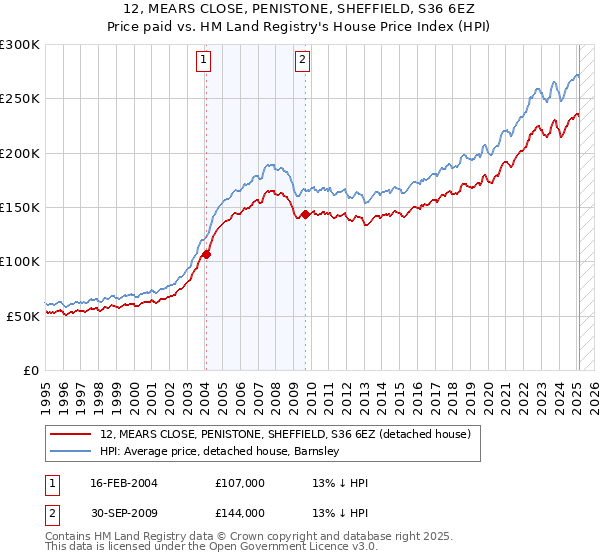 12, MEARS CLOSE, PENISTONE, SHEFFIELD, S36 6EZ: Price paid vs HM Land Registry's House Price Index