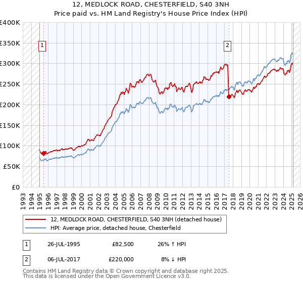 12, MEDLOCK ROAD, CHESTERFIELD, S40 3NH: Price paid vs HM Land Registry's House Price Index