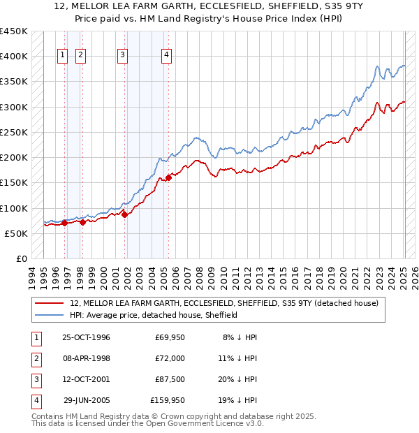 12, MELLOR LEA FARM GARTH, ECCLESFIELD, SHEFFIELD, S35 9TY: Price paid vs HM Land Registry's House Price Index