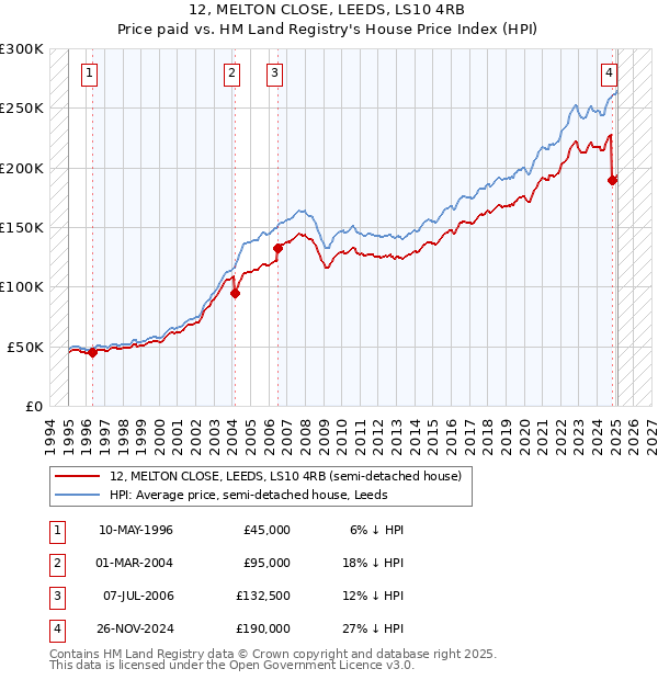 12, MELTON CLOSE, LEEDS, LS10 4RB: Price paid vs HM Land Registry's House Price Index