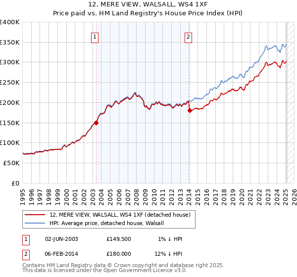 12, MERE VIEW, WALSALL, WS4 1XF: Price paid vs HM Land Registry's House Price Index