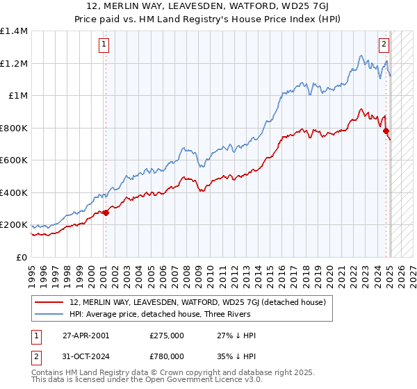 12, MERLIN WAY, LEAVESDEN, WATFORD, WD25 7GJ: Price paid vs HM Land Registry's House Price Index