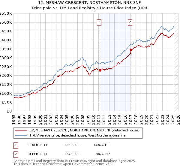 12, MESHAW CRESCENT, NORTHAMPTON, NN3 3NF: Price paid vs HM Land Registry's House Price Index