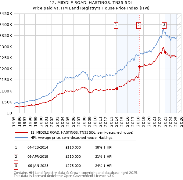 12, MIDDLE ROAD, HASTINGS, TN35 5DL: Price paid vs HM Land Registry's House Price Index