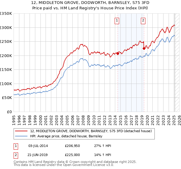 12, MIDDLETON GROVE, DODWORTH, BARNSLEY, S75 3FD: Price paid vs HM Land Registry's House Price Index