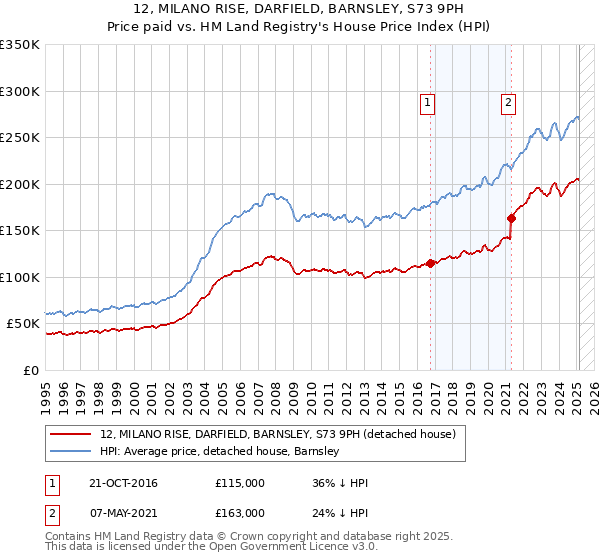 12, MILANO RISE, DARFIELD, BARNSLEY, S73 9PH: Price paid vs HM Land Registry's House Price Index