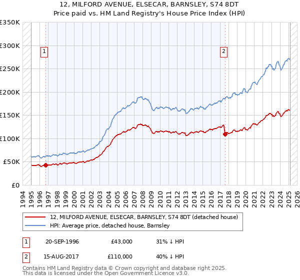 12, MILFORD AVENUE, ELSECAR, BARNSLEY, S74 8DT: Price paid vs HM Land Registry's House Price Index
