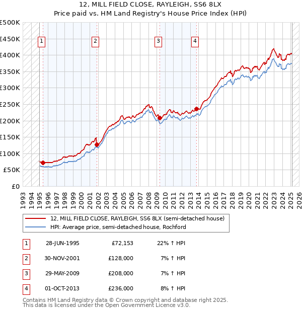 12, MILL FIELD CLOSE, RAYLEIGH, SS6 8LX: Price paid vs HM Land Registry's House Price Index