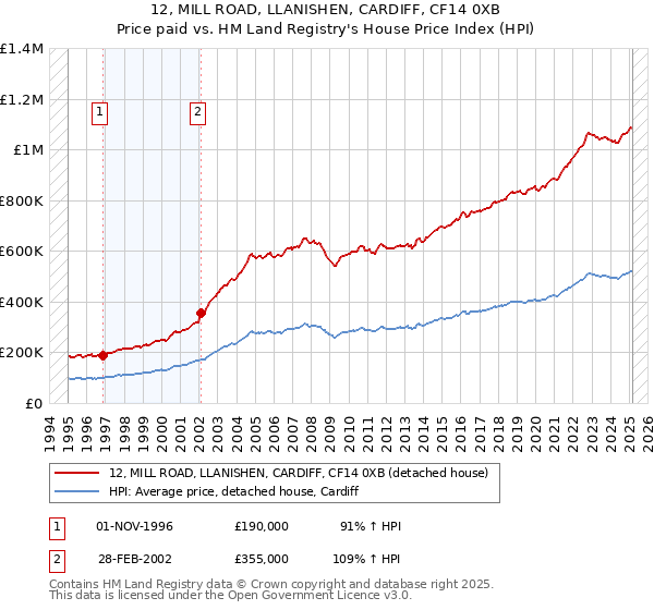 12, MILL ROAD, LLANISHEN, CARDIFF, CF14 0XB: Price paid vs HM Land Registry's House Price Index