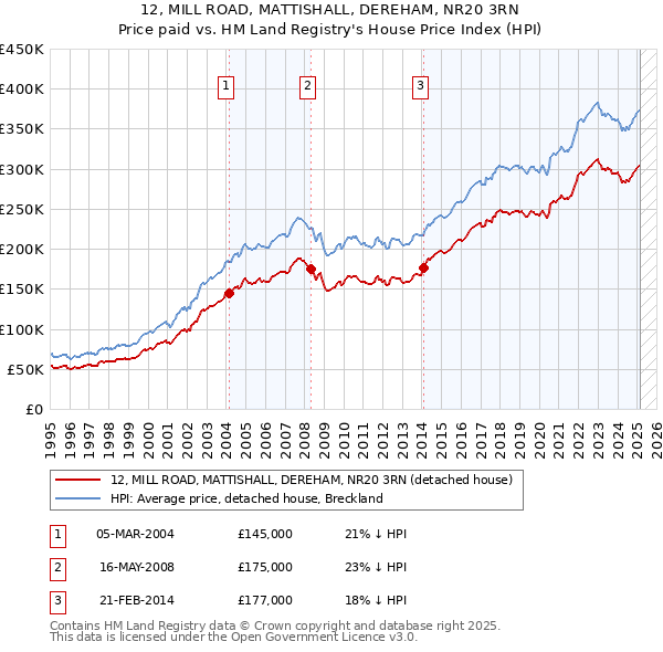 12, MILL ROAD, MATTISHALL, DEREHAM, NR20 3RN: Price paid vs HM Land Registry's House Price Index