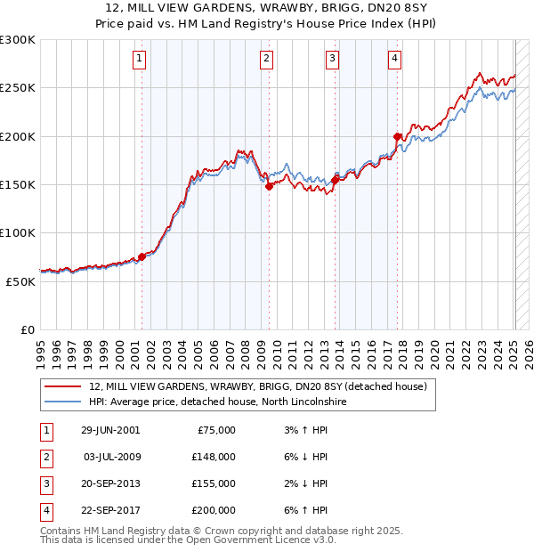 12, MILL VIEW GARDENS, WRAWBY, BRIGG, DN20 8SY: Price paid vs HM Land Registry's House Price Index