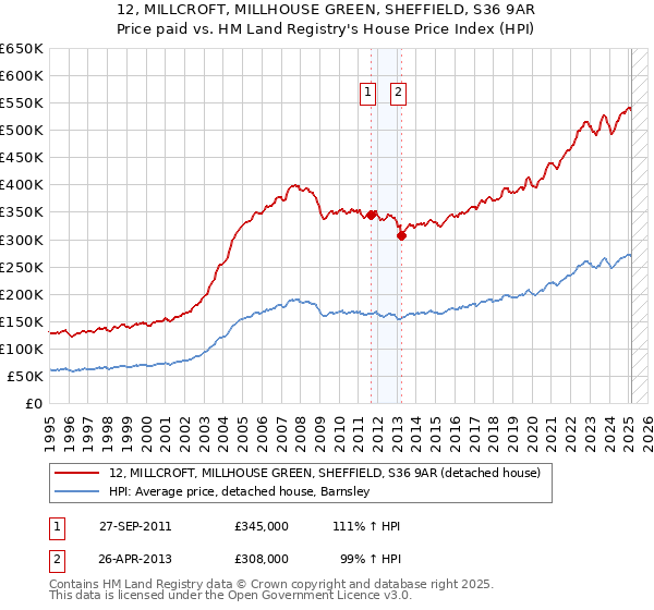 12, MILLCROFT, MILLHOUSE GREEN, SHEFFIELD, S36 9AR: Price paid vs HM Land Registry's House Price Index