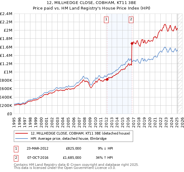 12, MILLHEDGE CLOSE, COBHAM, KT11 3BE: Price paid vs HM Land Registry's House Price Index