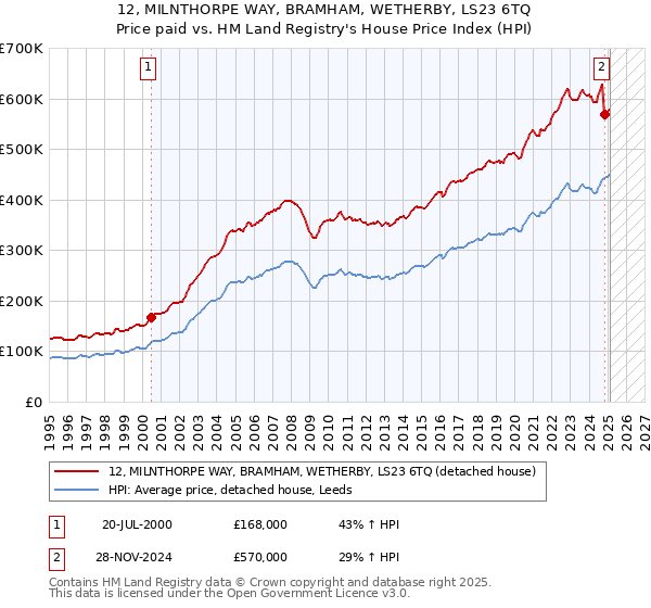 12, MILNTHORPE WAY, BRAMHAM, WETHERBY, LS23 6TQ: Price paid vs HM Land Registry's House Price Index