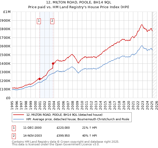 12, MILTON ROAD, POOLE, BH14 9QL: Price paid vs HM Land Registry's House Price Index