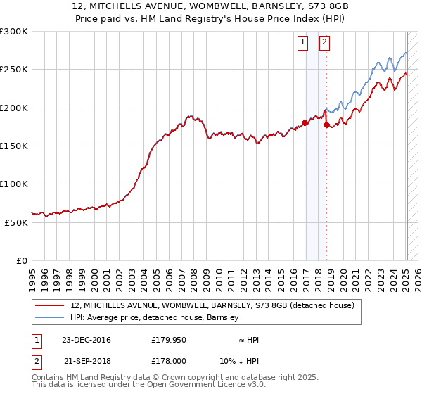 12, MITCHELLS AVENUE, WOMBWELL, BARNSLEY, S73 8GB: Price paid vs HM Land Registry's House Price Index