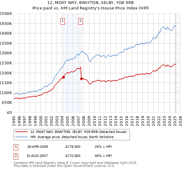 12, MOAT WAY, BRAYTON, SELBY, YO8 9RB: Price paid vs HM Land Registry's House Price Index