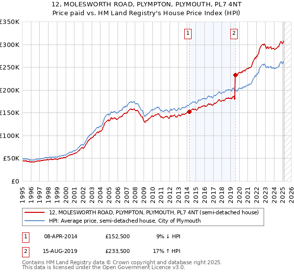 12, MOLESWORTH ROAD, PLYMPTON, PLYMOUTH, PL7 4NT: Price paid vs HM Land Registry's House Price Index
