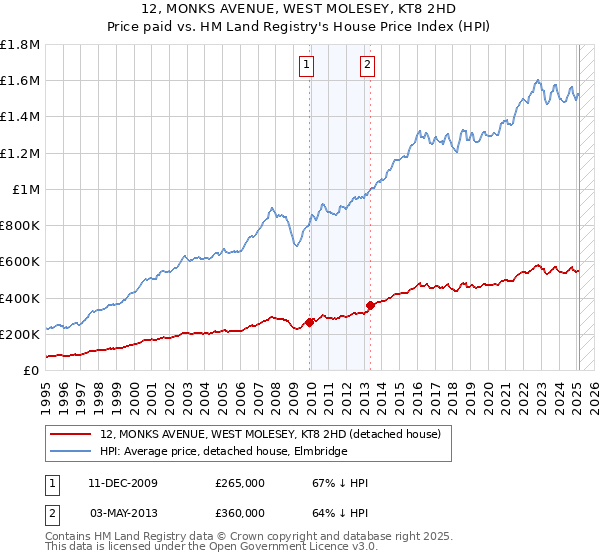 12, MONKS AVENUE, WEST MOLESEY, KT8 2HD: Price paid vs HM Land Registry's House Price Index