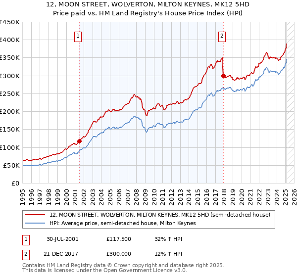 12, MOON STREET, WOLVERTON, MILTON KEYNES, MK12 5HD: Price paid vs HM Land Registry's House Price Index