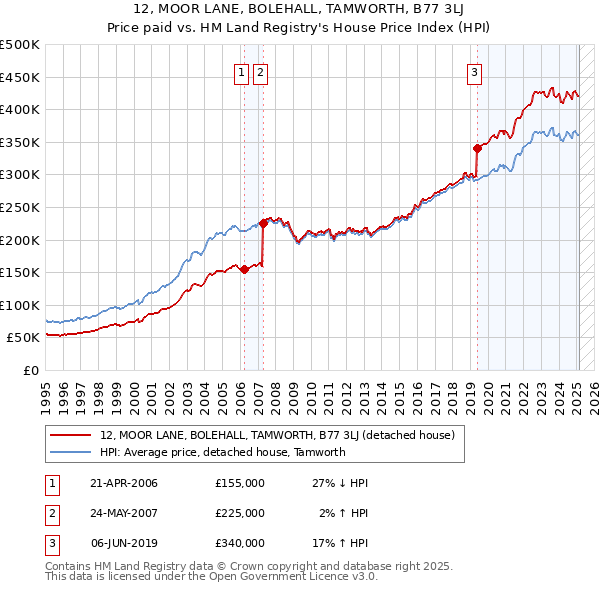 12, MOOR LANE, BOLEHALL, TAMWORTH, B77 3LJ: Price paid vs HM Land Registry's House Price Index
