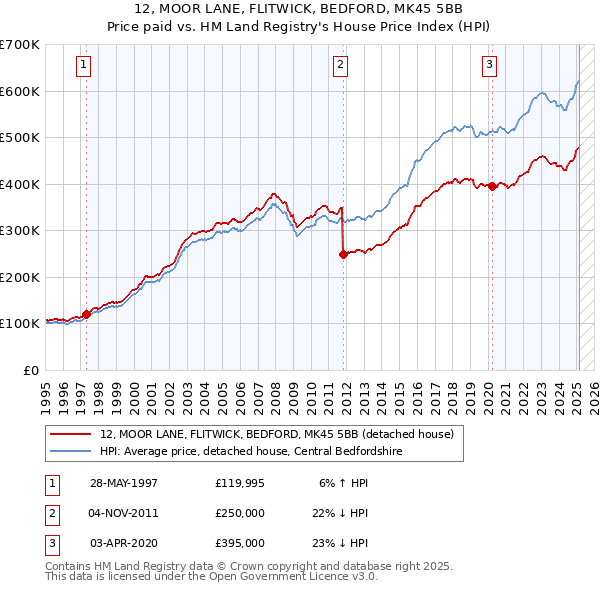 12, MOOR LANE, FLITWICK, BEDFORD, MK45 5BB: Price paid vs HM Land Registry's House Price Index