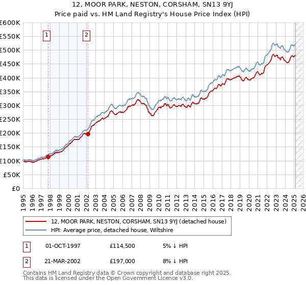 12, MOOR PARK, NESTON, CORSHAM, SN13 9YJ: Price paid vs HM Land Registry's House Price Index