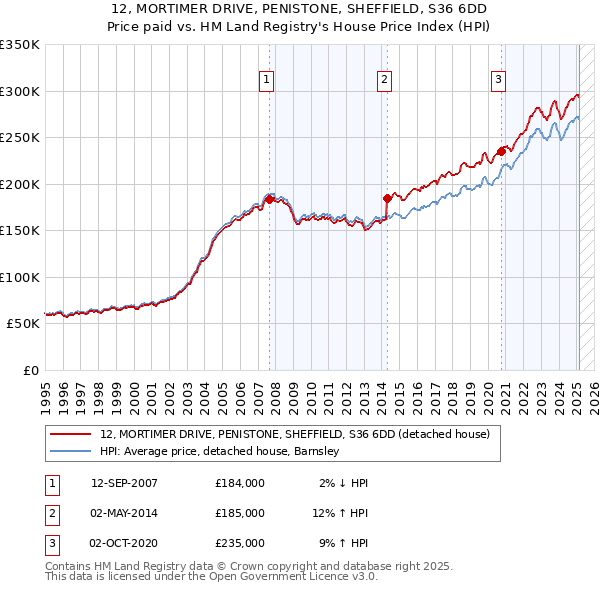 12, MORTIMER DRIVE, PENISTONE, SHEFFIELD, S36 6DD: Price paid vs HM Land Registry's House Price Index
