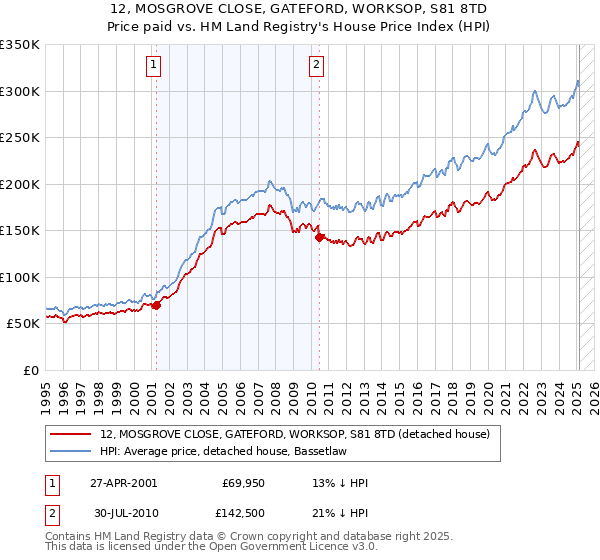 12, MOSGROVE CLOSE, GATEFORD, WORKSOP, S81 8TD: Price paid vs HM Land Registry's House Price Index
